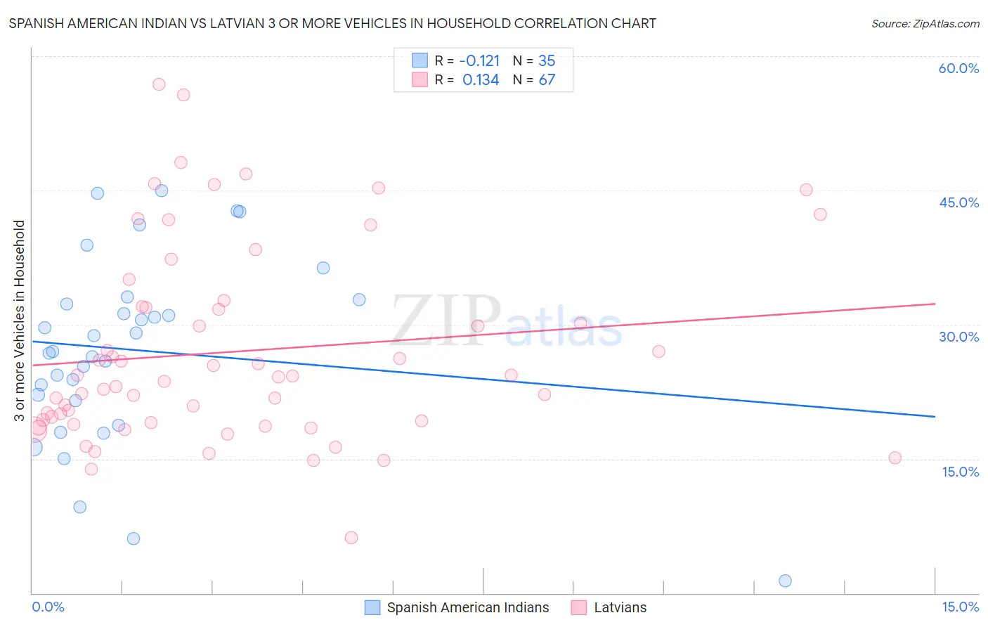 Spanish American Indian vs Latvian 3 or more Vehicles in Household