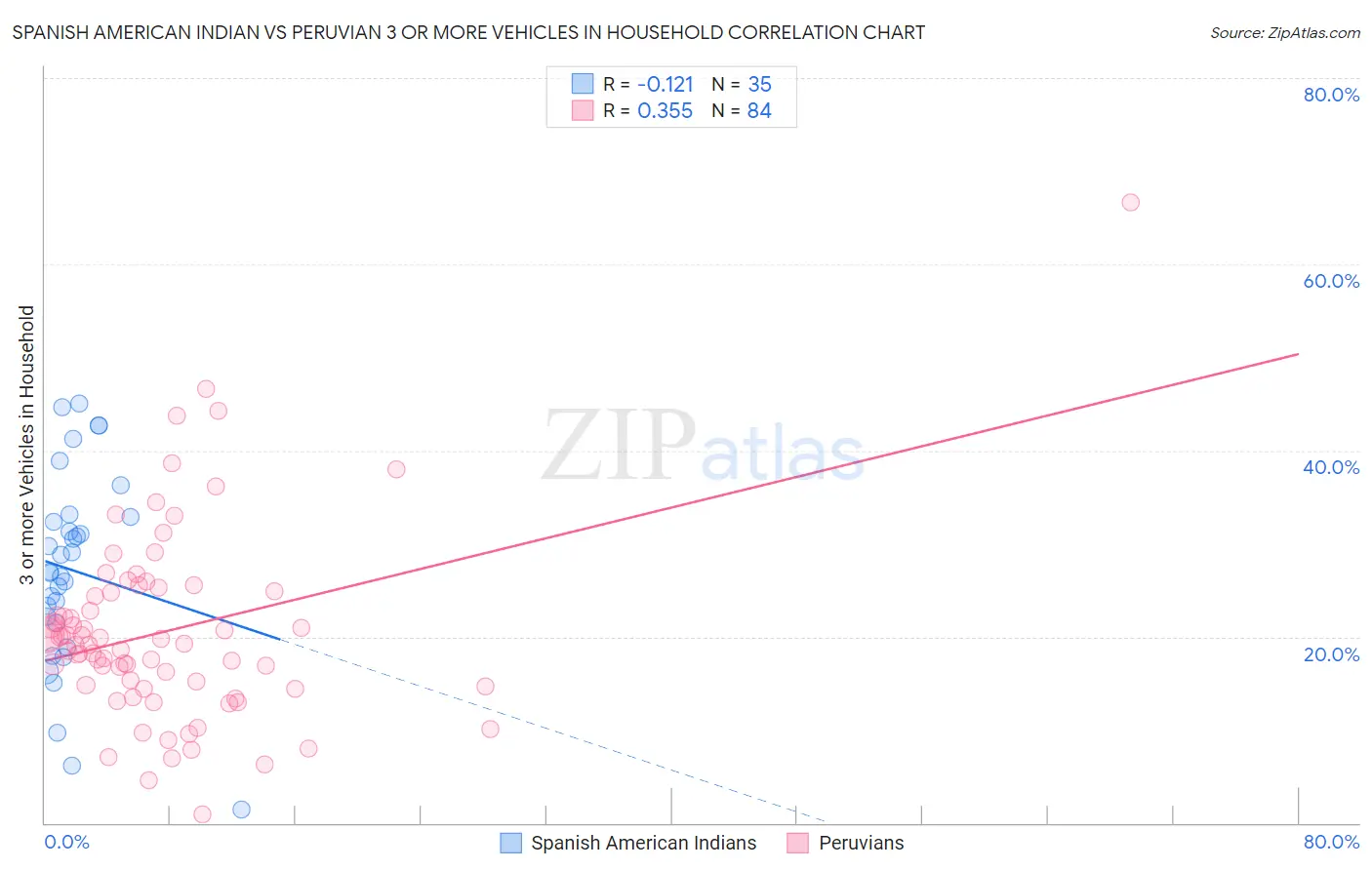 Spanish American Indian vs Peruvian 3 or more Vehicles in Household