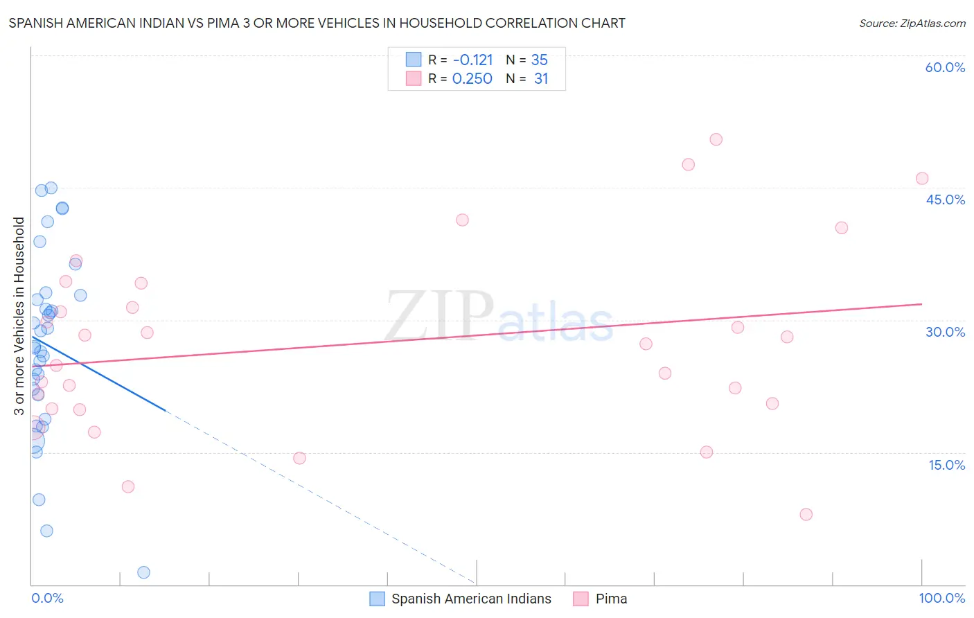 Spanish American Indian vs Pima 3 or more Vehicles in Household