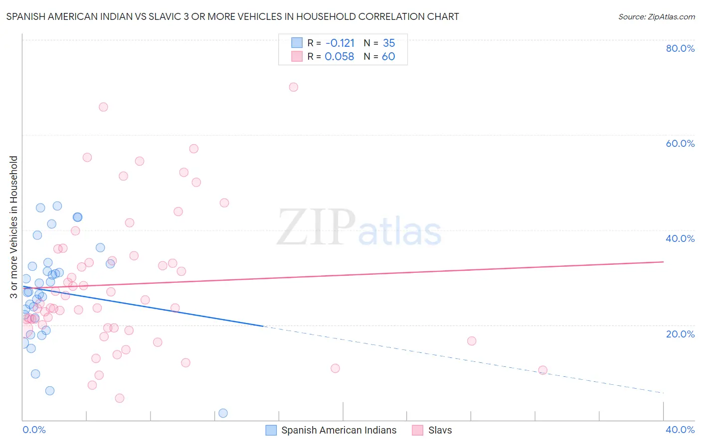 Spanish American Indian vs Slavic 3 or more Vehicles in Household