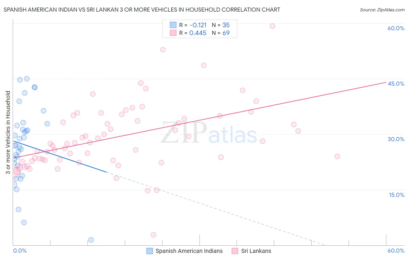 Spanish American Indian vs Sri Lankan 3 or more Vehicles in Household