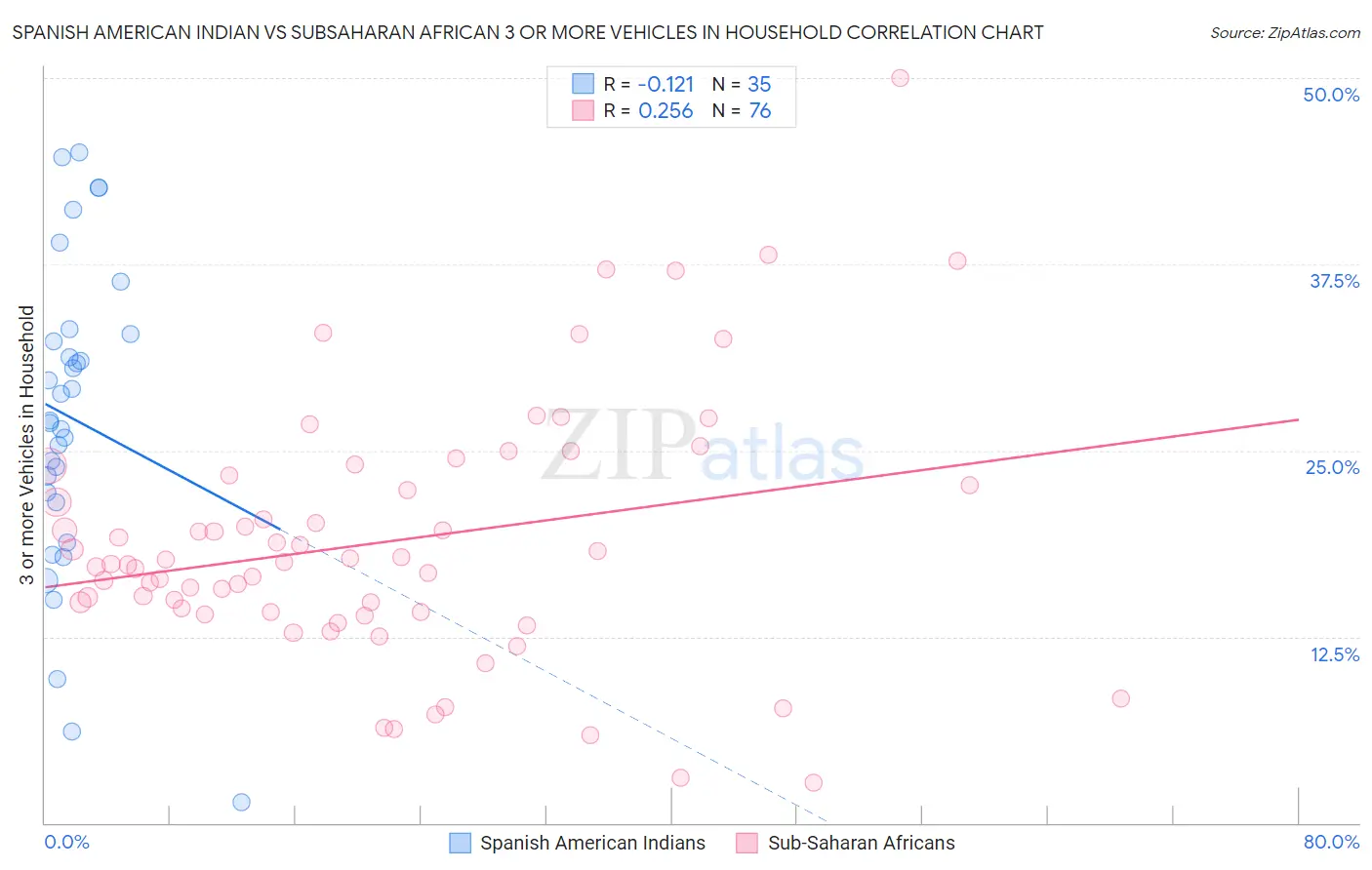 Spanish American Indian vs Subsaharan African 3 or more Vehicles in Household