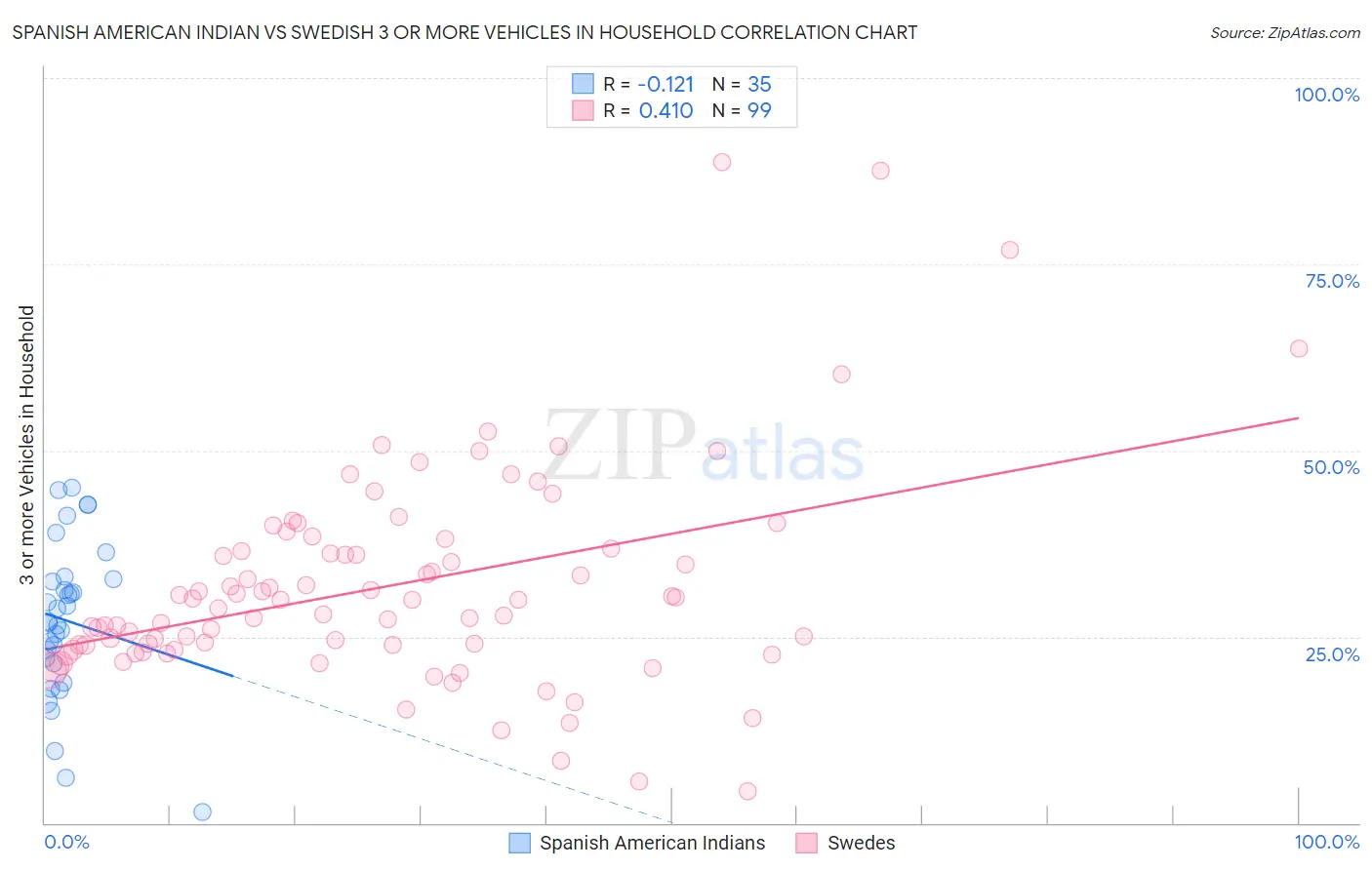 Spanish American Indian vs Swedish 3 or more Vehicles in Household