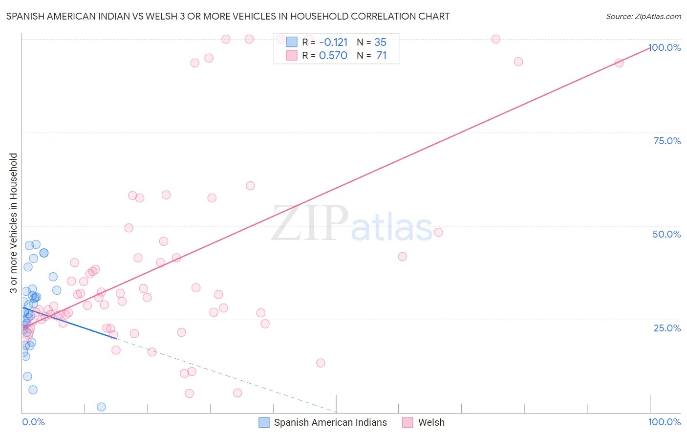 Spanish American Indian vs Welsh 3 or more Vehicles in Household