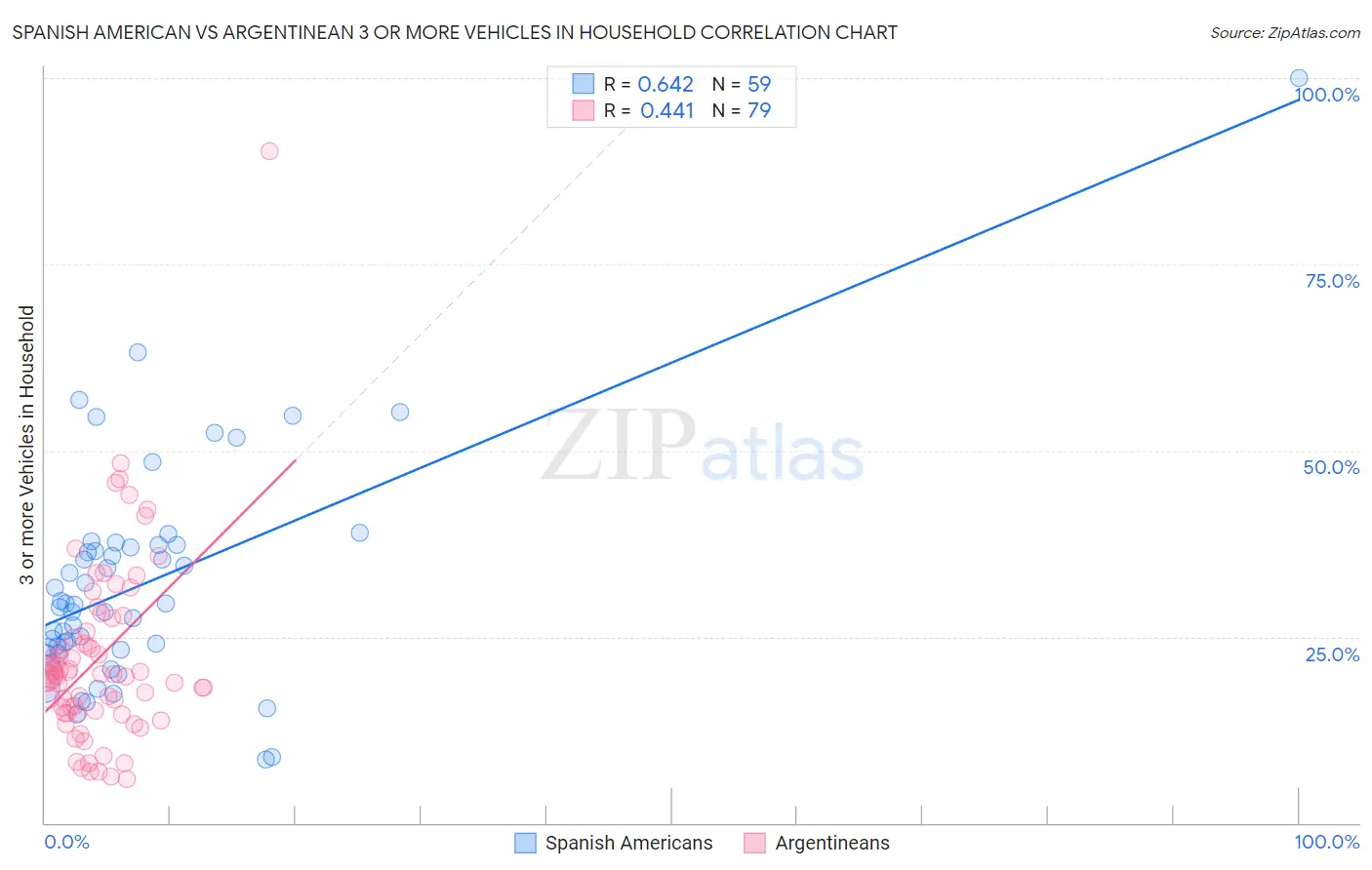 Spanish American vs Argentinean 3 or more Vehicles in Household