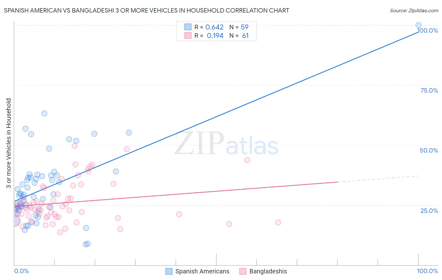 Spanish American vs Bangladeshi 3 or more Vehicles in Household