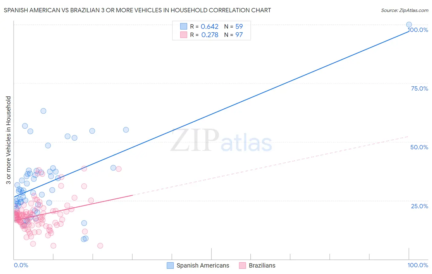 Spanish American vs Brazilian 3 or more Vehicles in Household