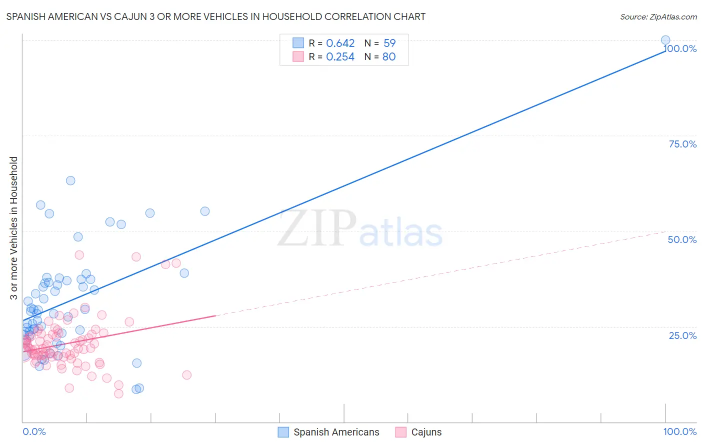 Spanish American vs Cajun 3 or more Vehicles in Household