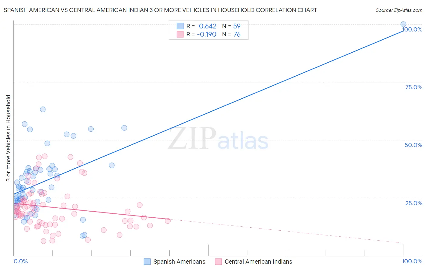 Spanish American vs Central American Indian 3 or more Vehicles in Household