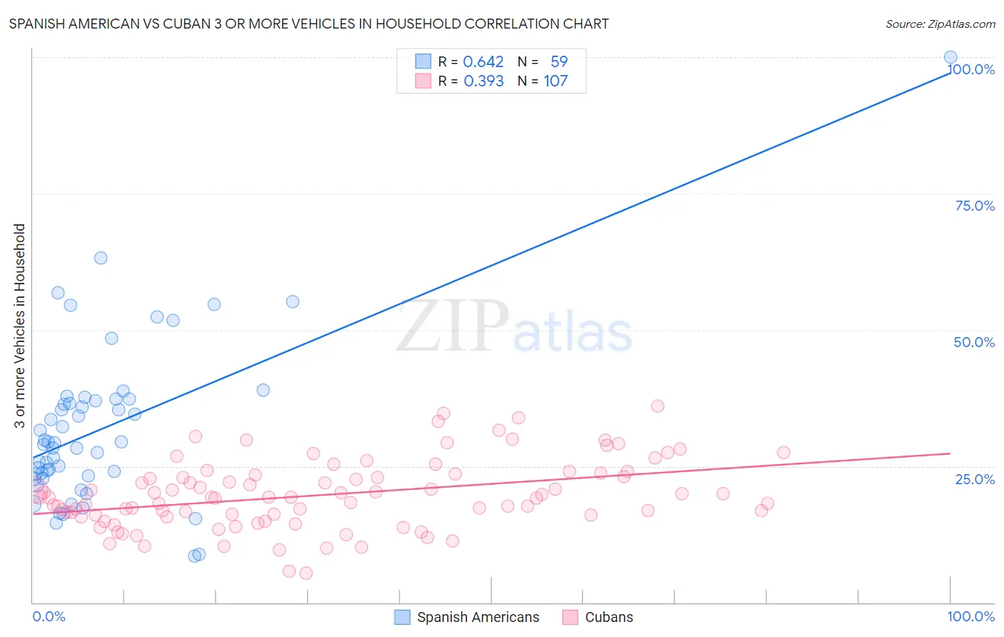 Spanish American vs Cuban 3 or more Vehicles in Household