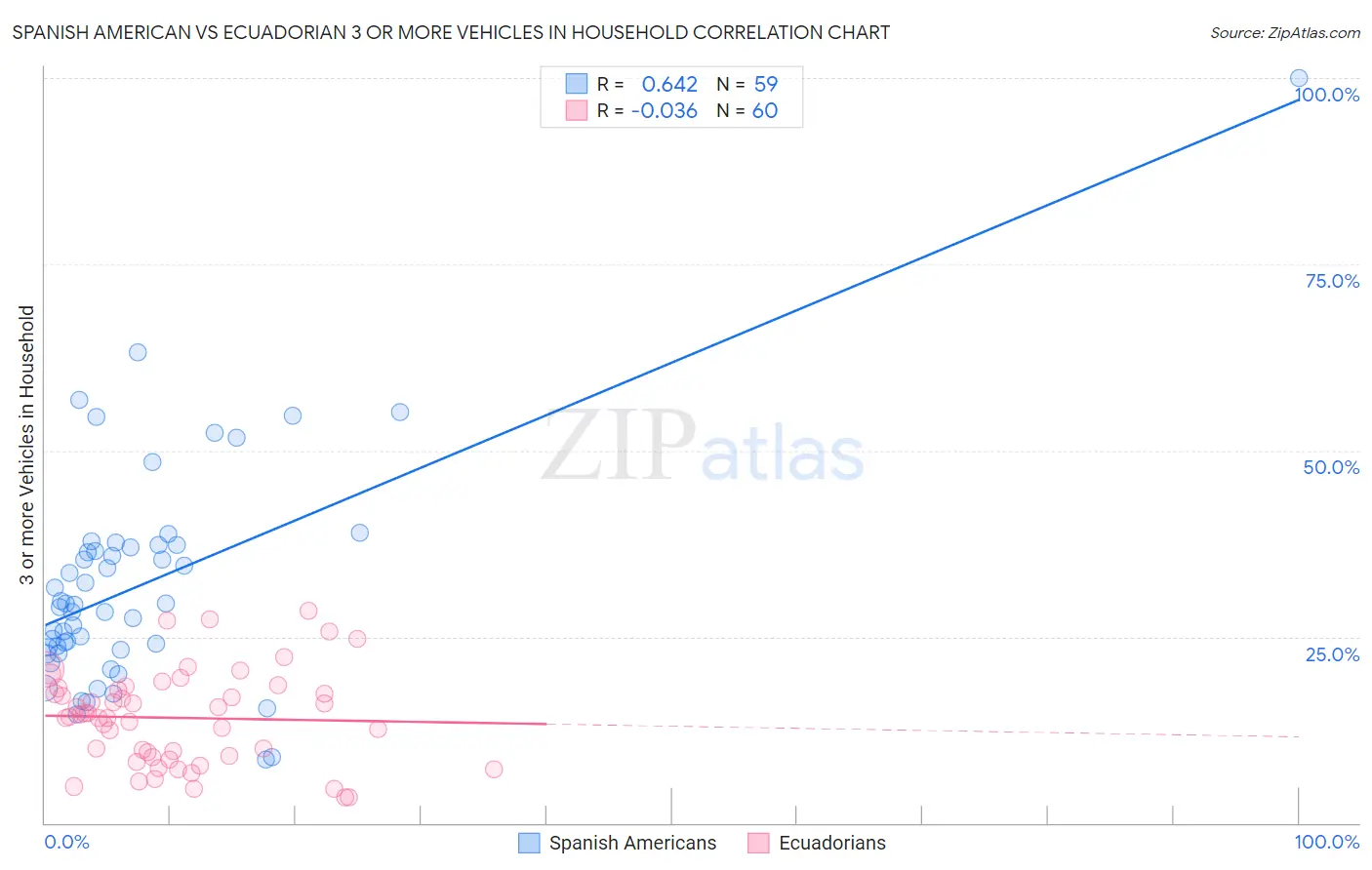 Spanish American vs Ecuadorian 3 or more Vehicles in Household