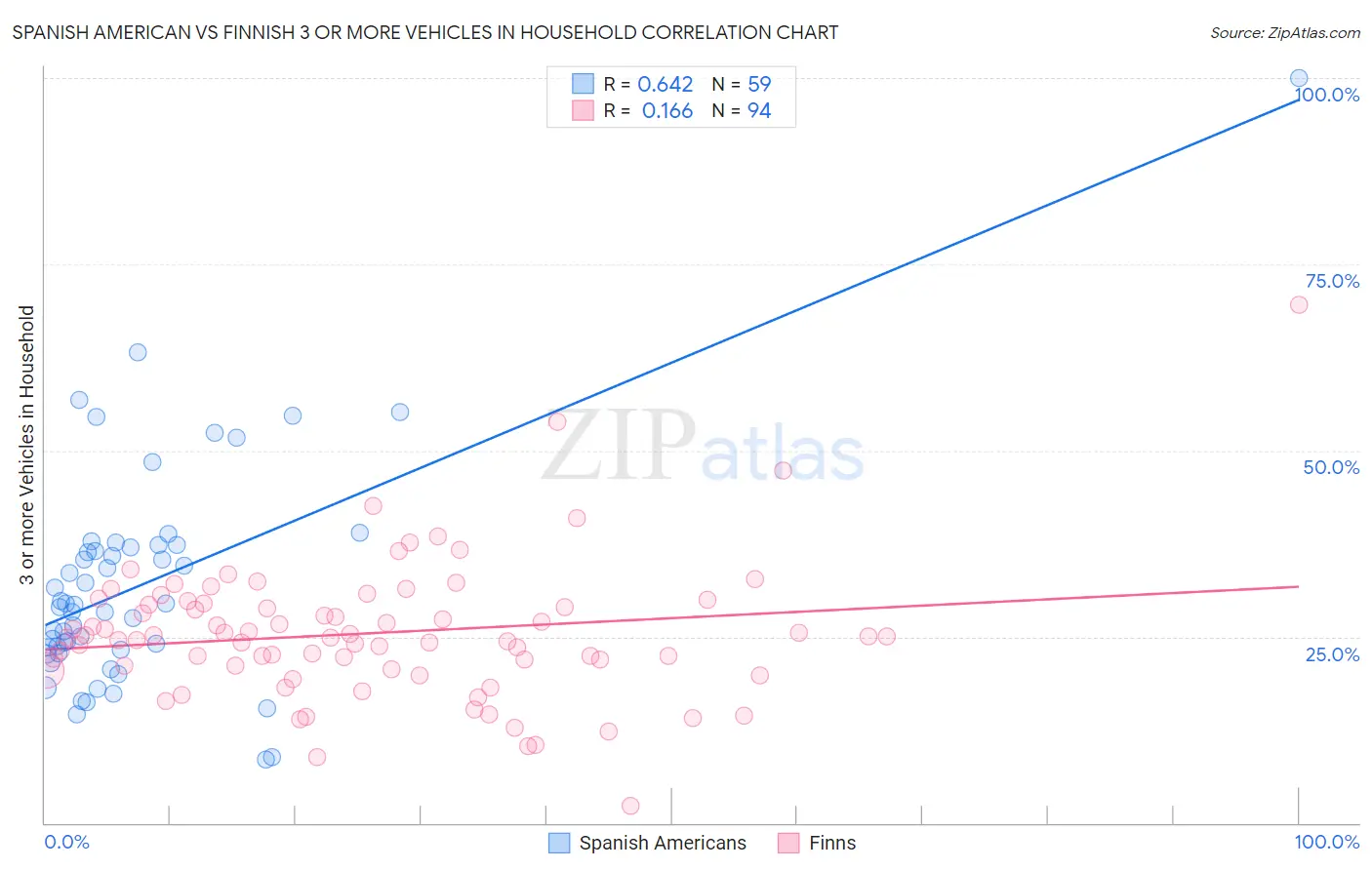 Spanish American vs Finnish 3 or more Vehicles in Household