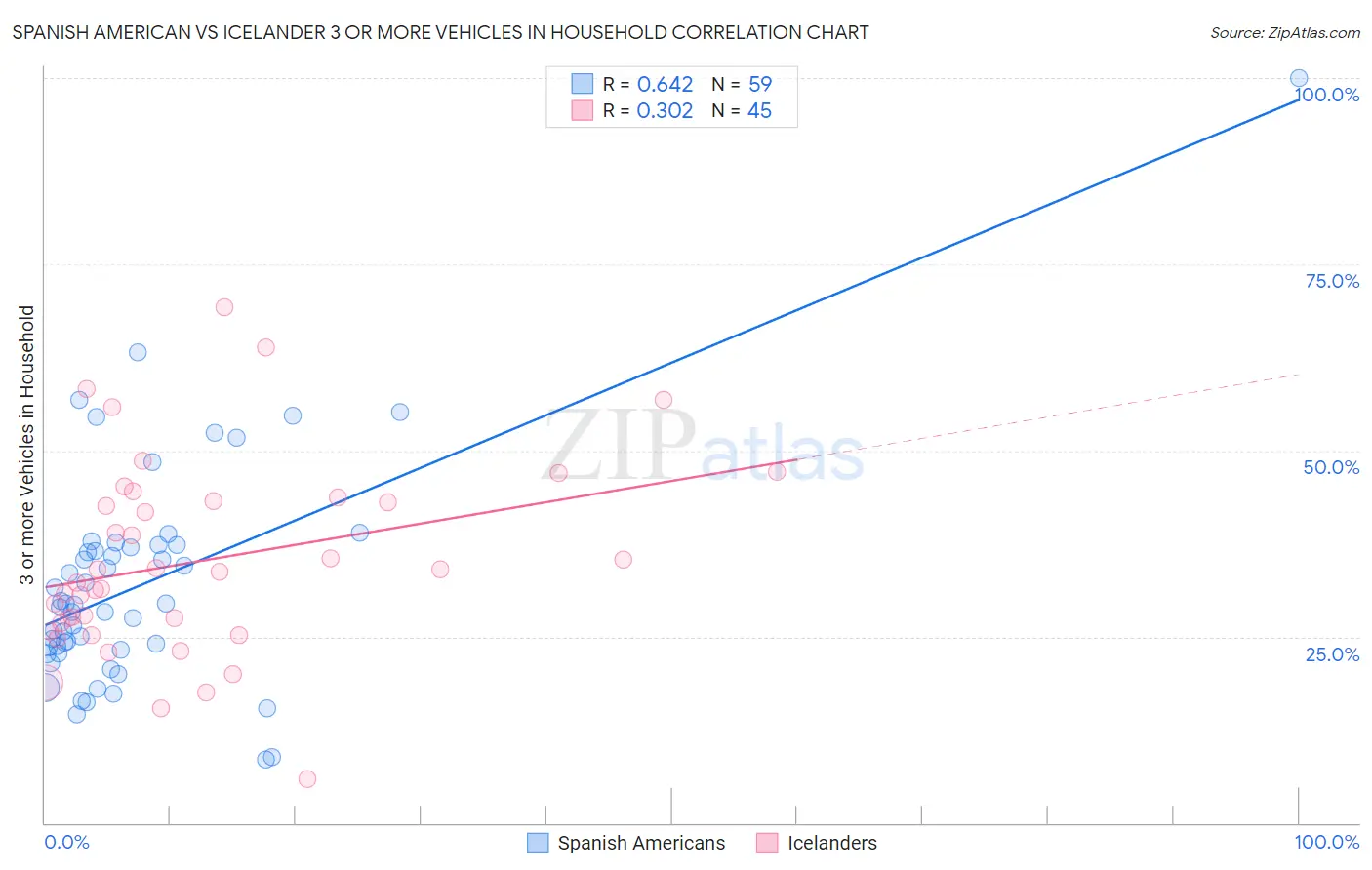 Spanish American vs Icelander 3 or more Vehicles in Household