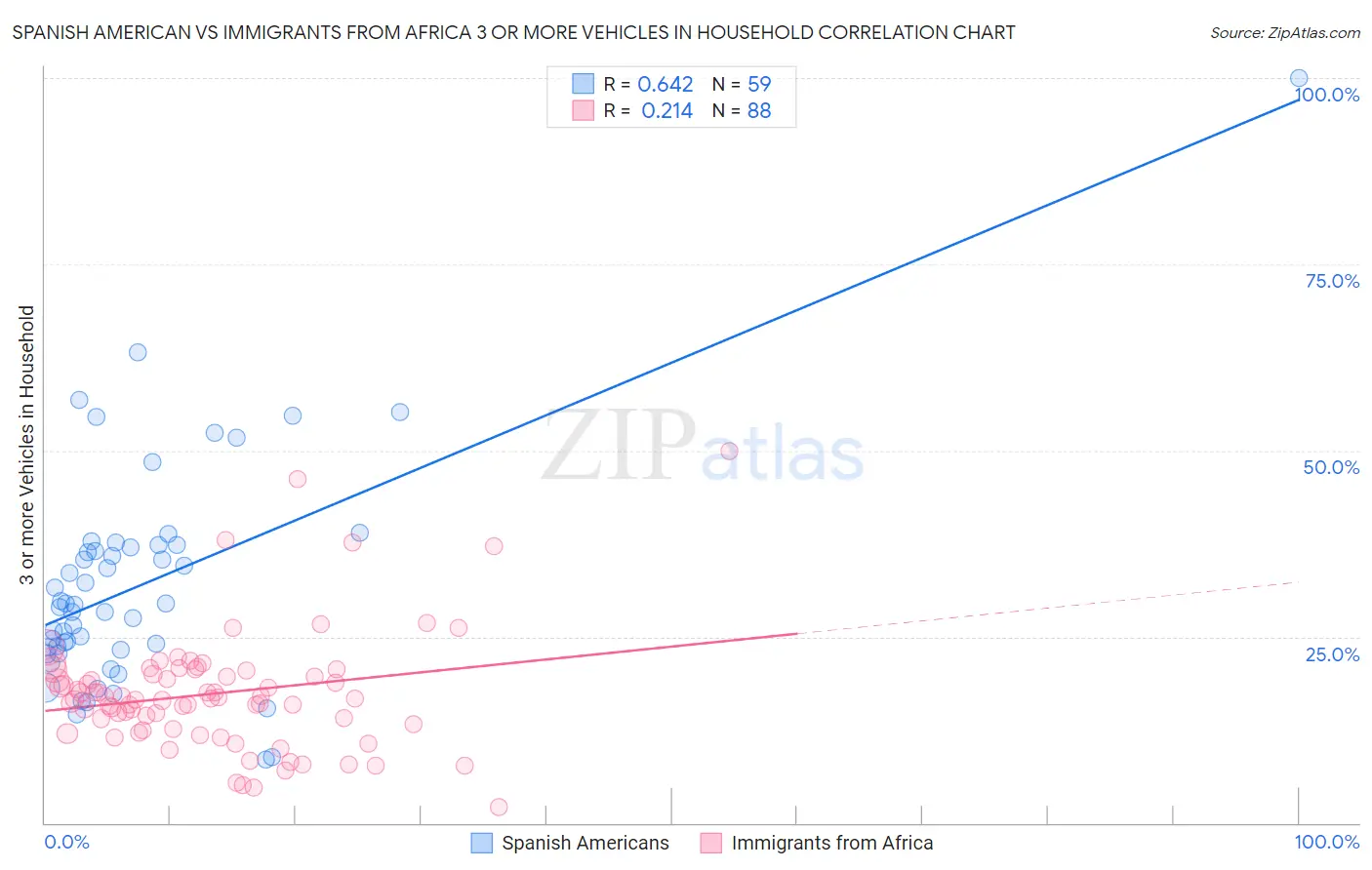 Spanish American vs Immigrants from Africa 3 or more Vehicles in Household