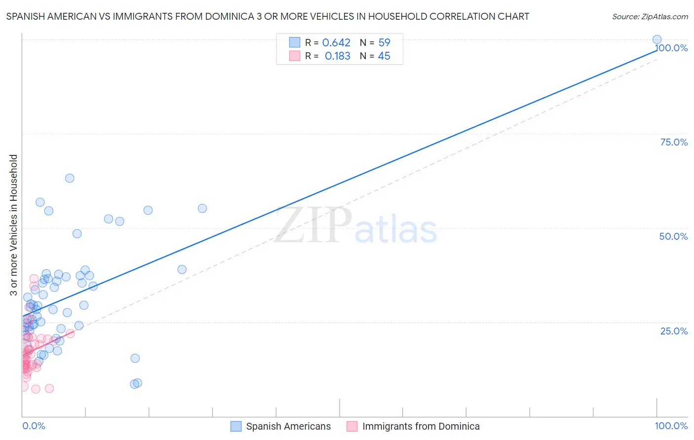 Spanish American vs Immigrants from Dominica 3 or more Vehicles in Household