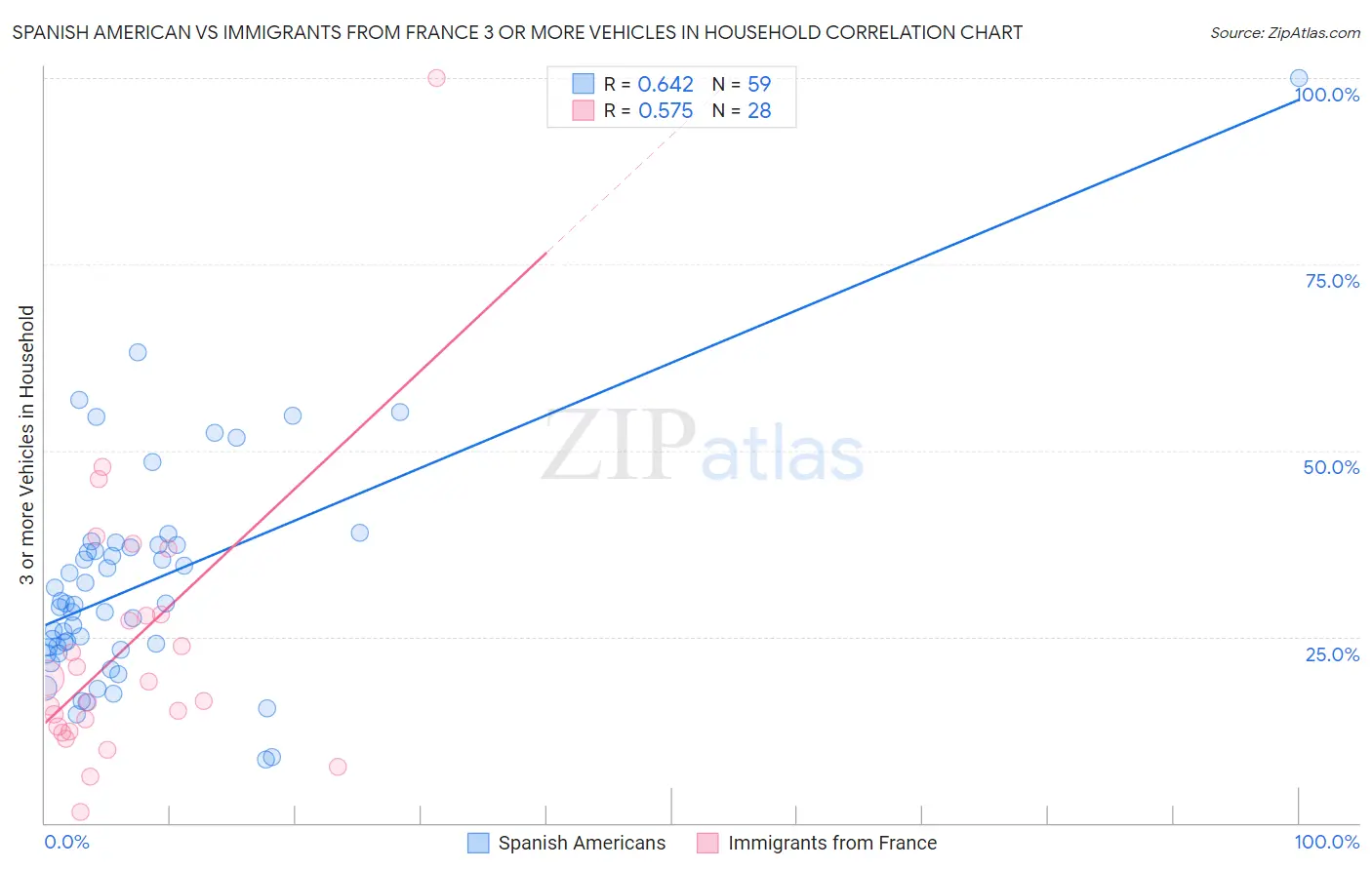 Spanish American vs Immigrants from France 3 or more Vehicles in Household