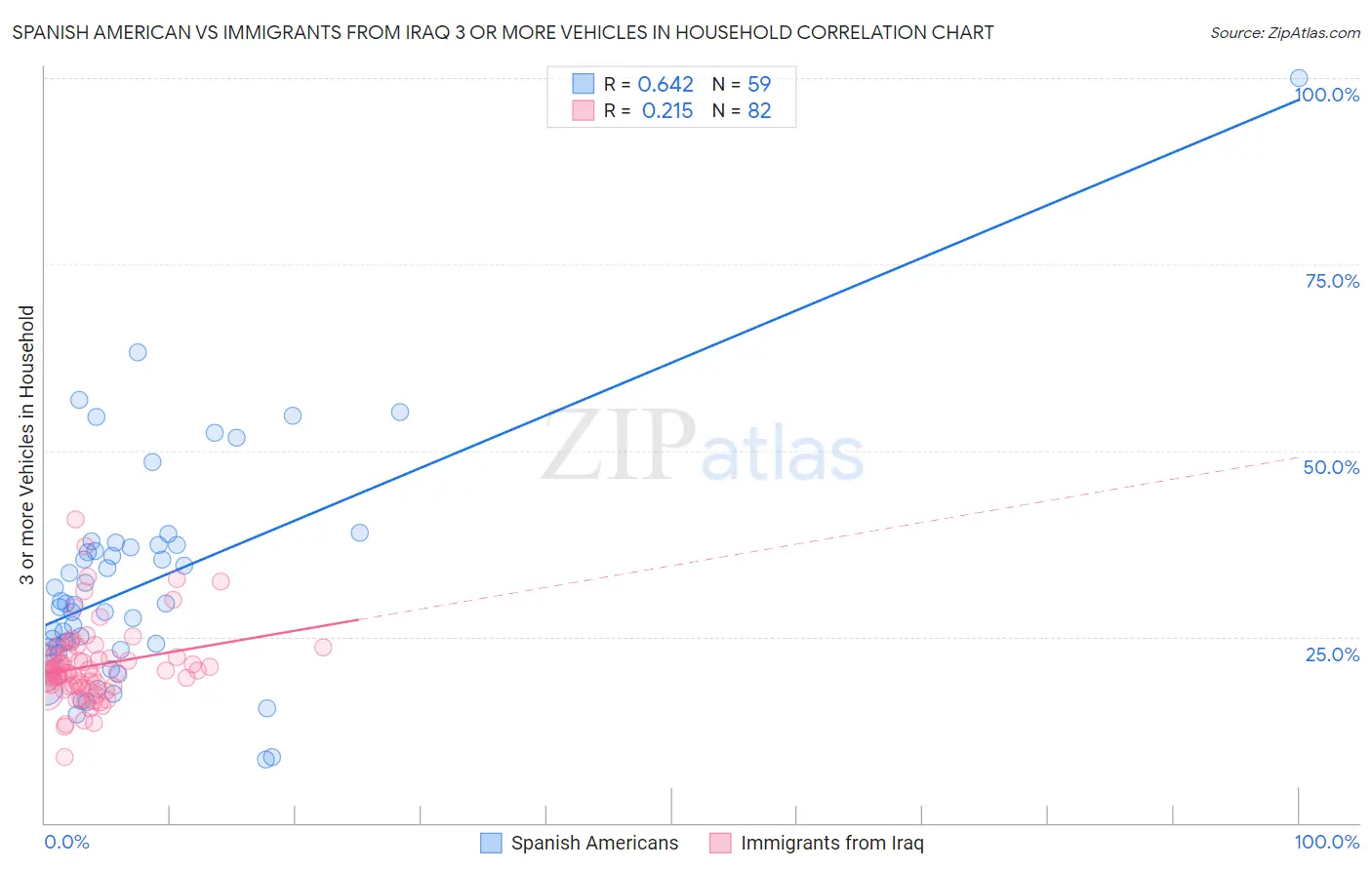 Spanish American vs Immigrants from Iraq 3 or more Vehicles in Household