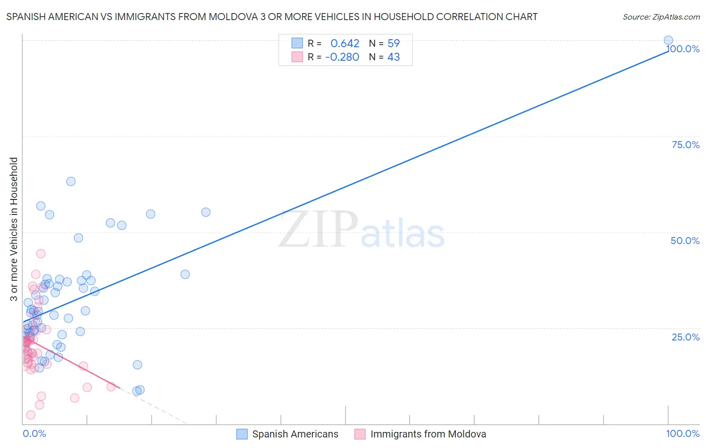 Spanish American vs Immigrants from Moldova 3 or more Vehicles in Household