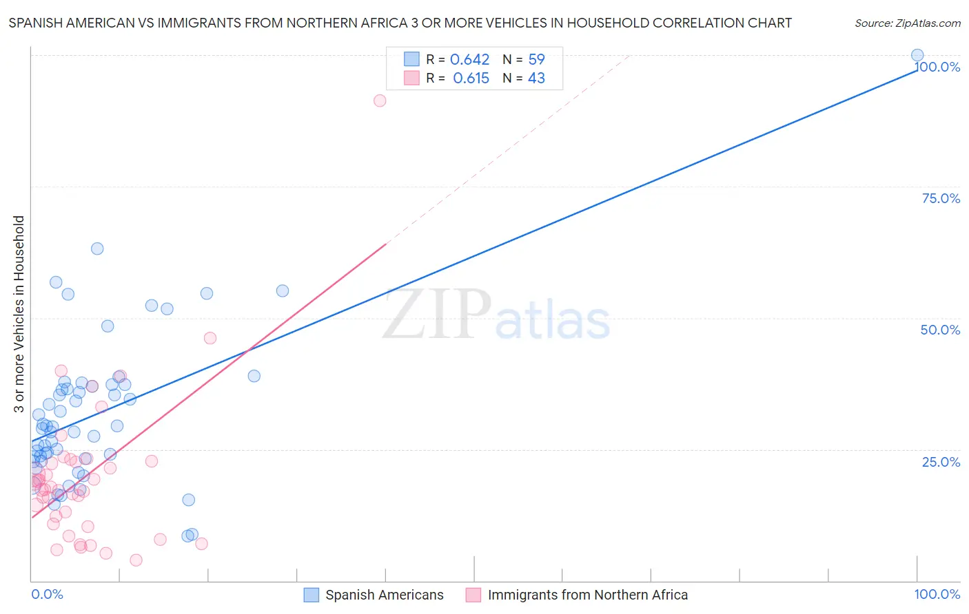 Spanish American vs Immigrants from Northern Africa 3 or more Vehicles in Household