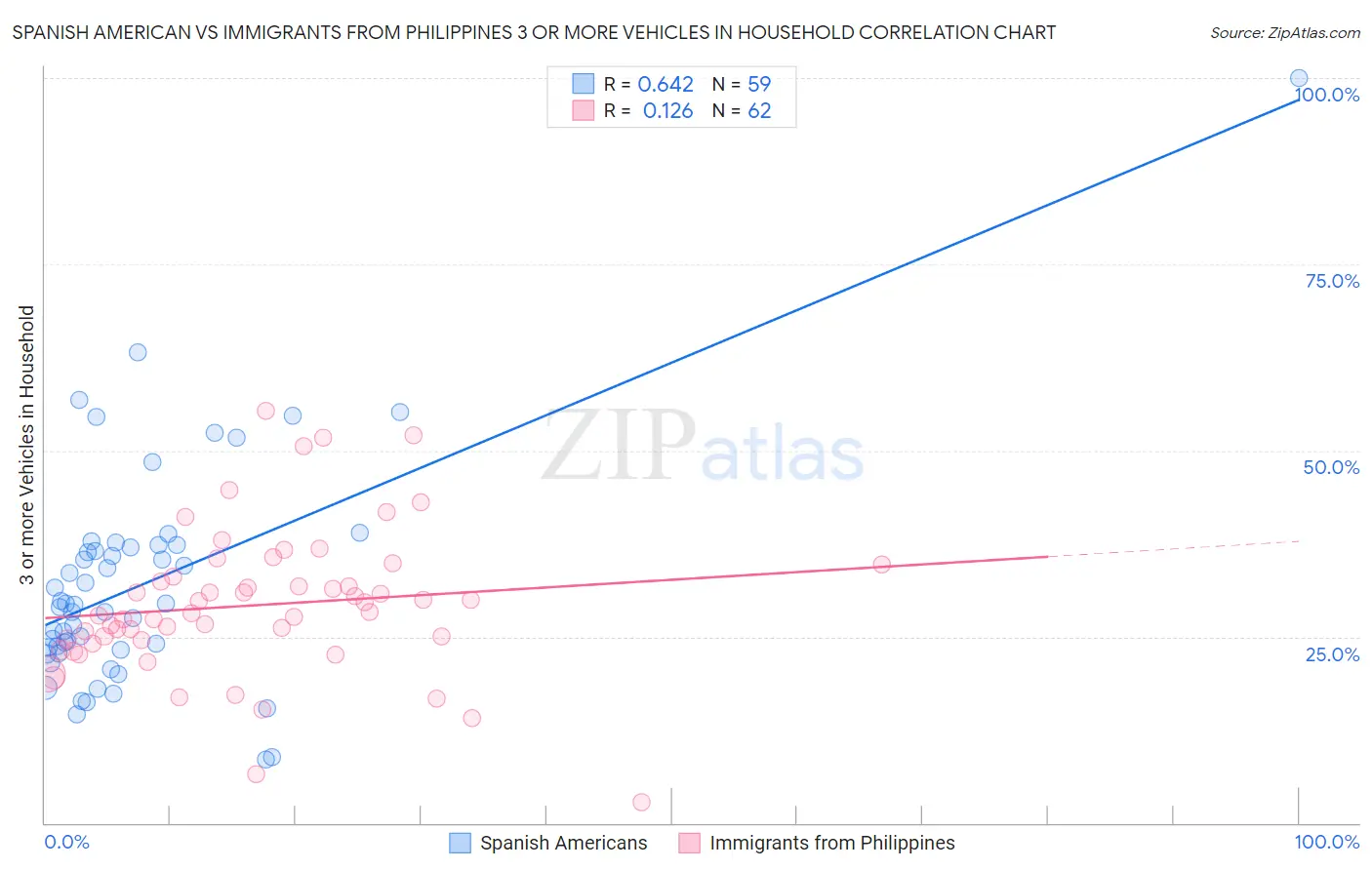 Spanish American vs Immigrants from Philippines 3 or more Vehicles in Household