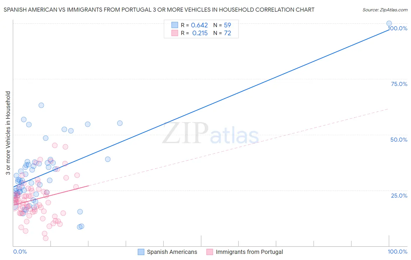 Spanish American vs Immigrants from Portugal 3 or more Vehicles in Household