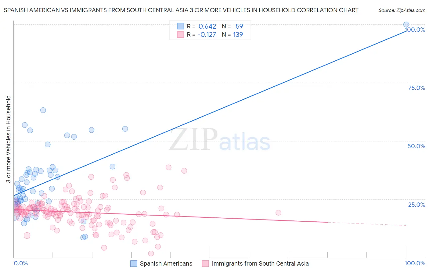Spanish American vs Immigrants from South Central Asia 3 or more Vehicles in Household