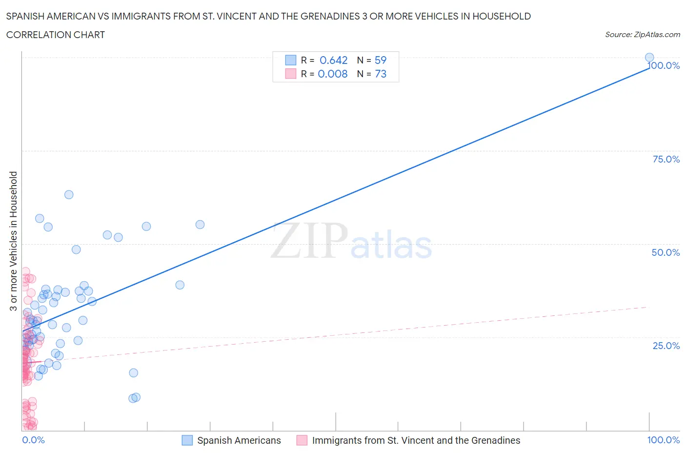 Spanish American vs Immigrants from St. Vincent and the Grenadines 3 or more Vehicles in Household