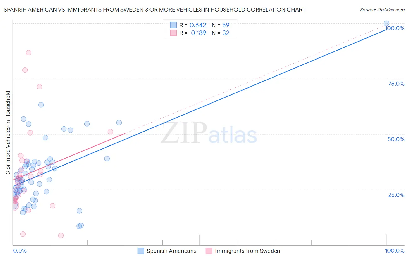 Spanish American vs Immigrants from Sweden 3 or more Vehicles in Household