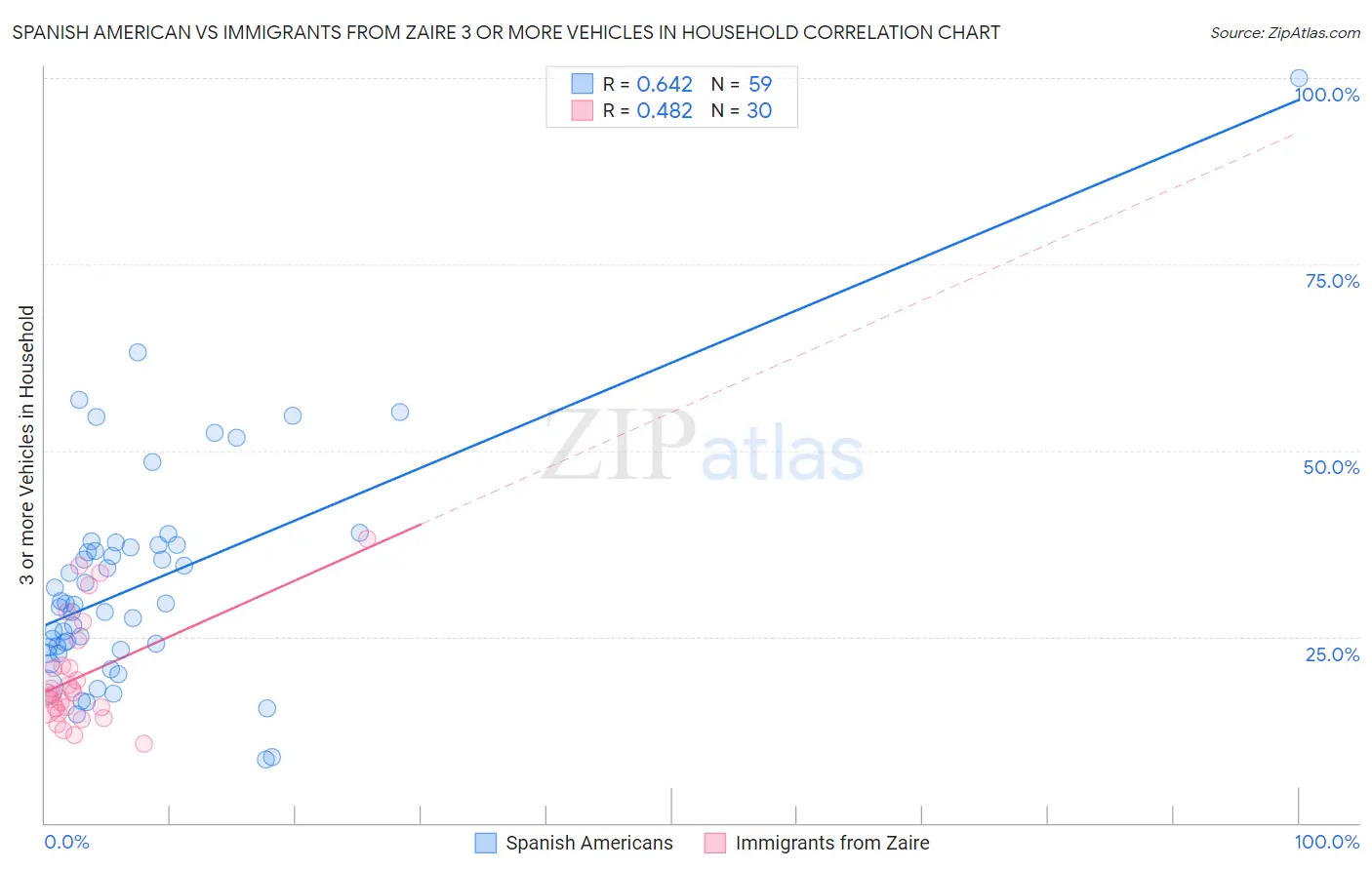 Spanish American vs Immigrants from Zaire 3 or more Vehicles in Household