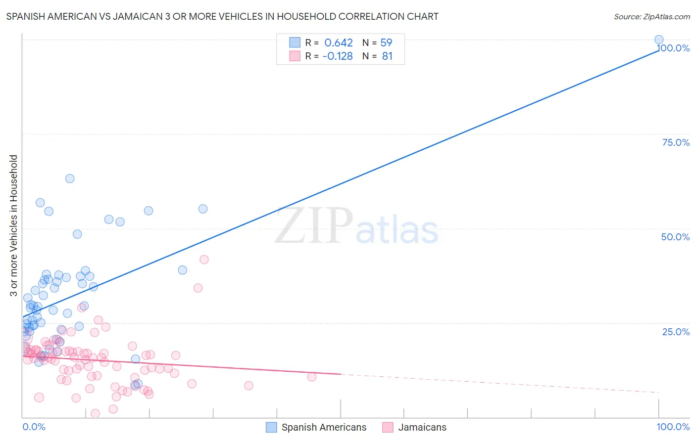 Spanish American vs Jamaican 3 or more Vehicles in Household