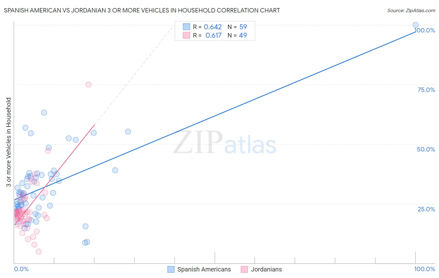 Spanish American vs Jordanian 3 or more Vehicles in Household