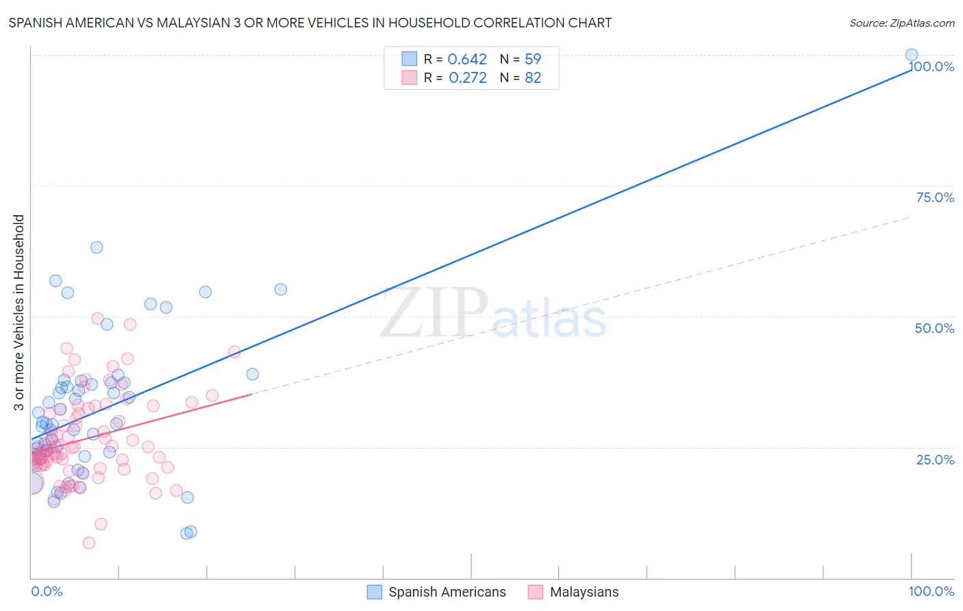 Spanish American vs Malaysian 3 or more Vehicles in Household