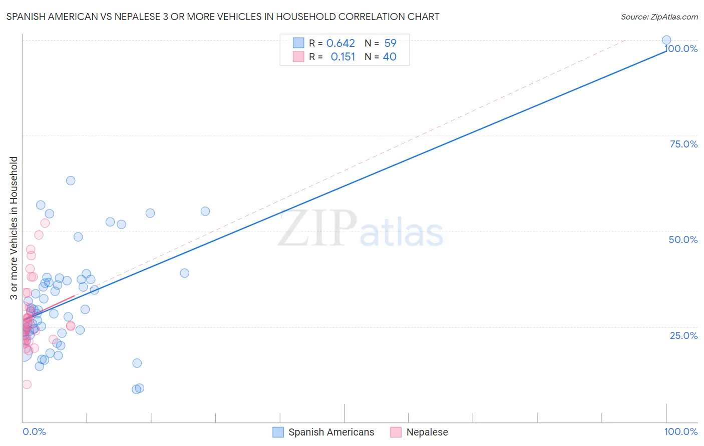 Spanish American vs Nepalese 3 or more Vehicles in Household