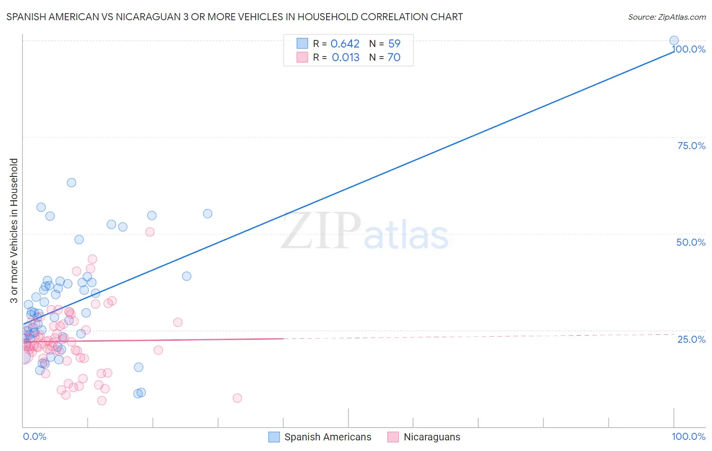 Spanish American vs Nicaraguan 3 or more Vehicles in Household