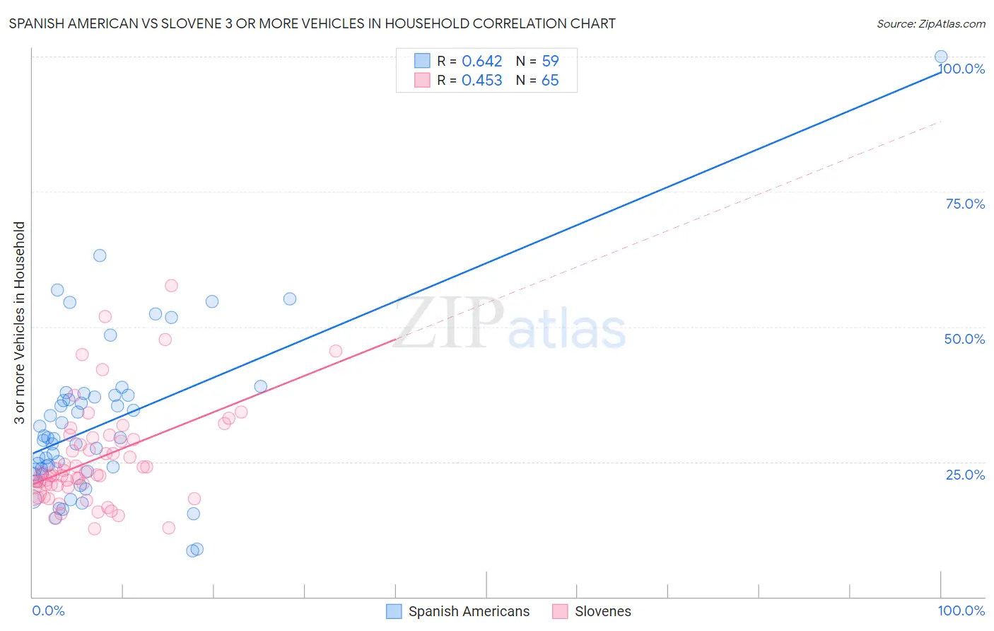 Spanish American vs Slovene 3 or more Vehicles in Household