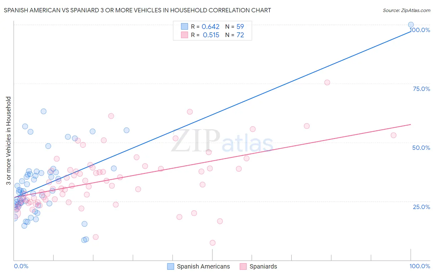 Spanish American vs Spaniard 3 or more Vehicles in Household