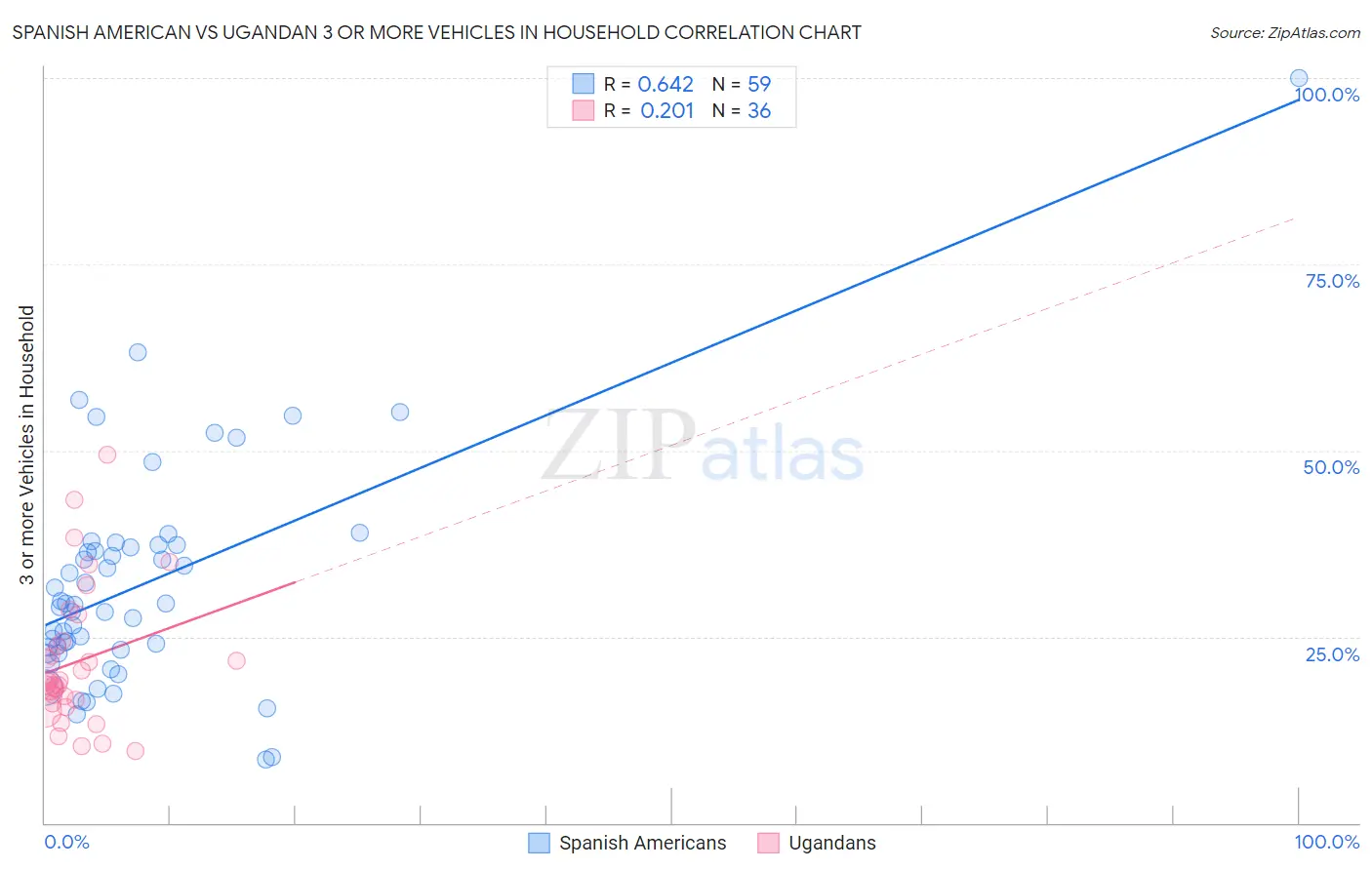 Spanish American vs Ugandan 3 or more Vehicles in Household