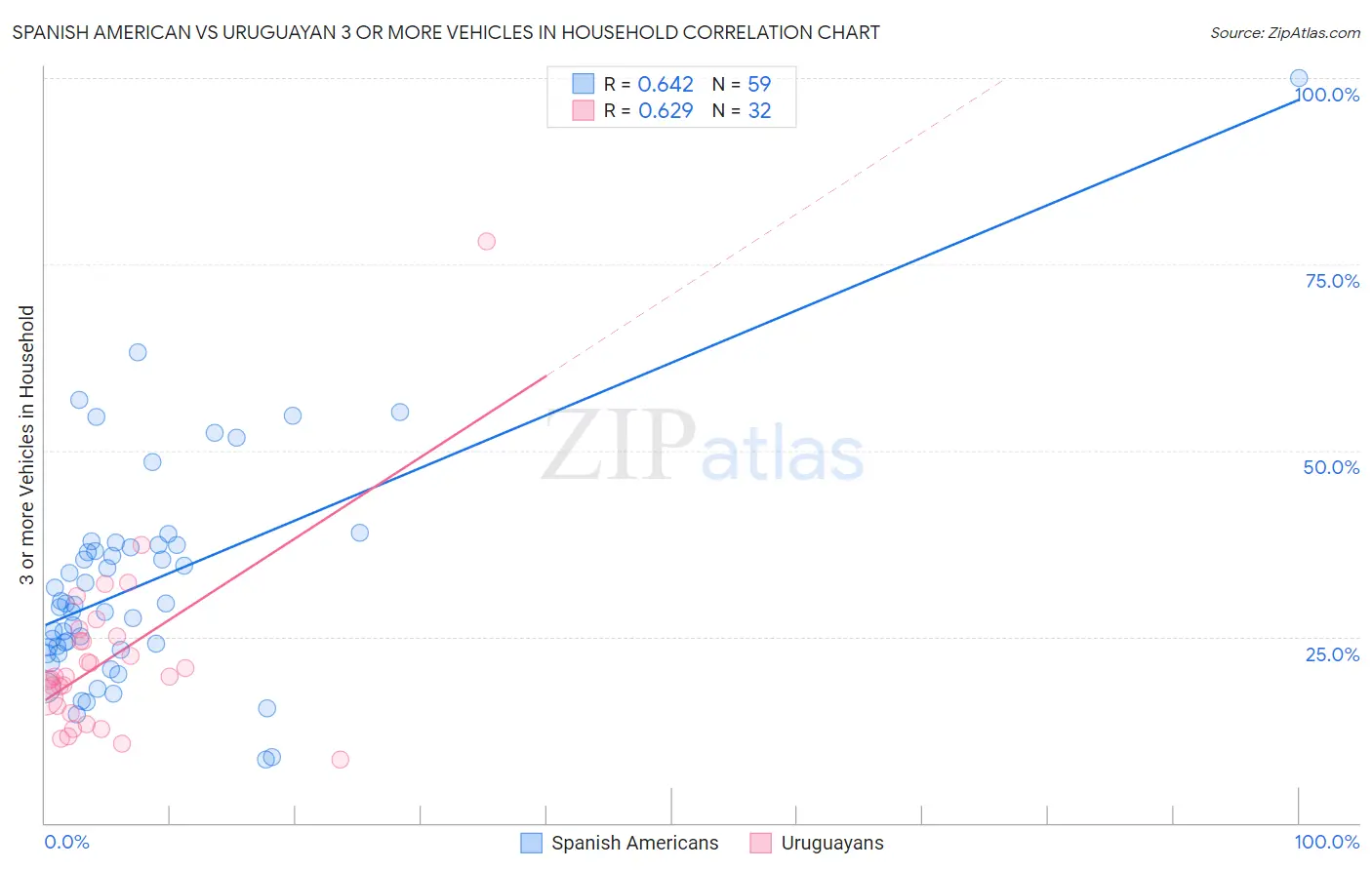 Spanish American vs Uruguayan 3 or more Vehicles in Household