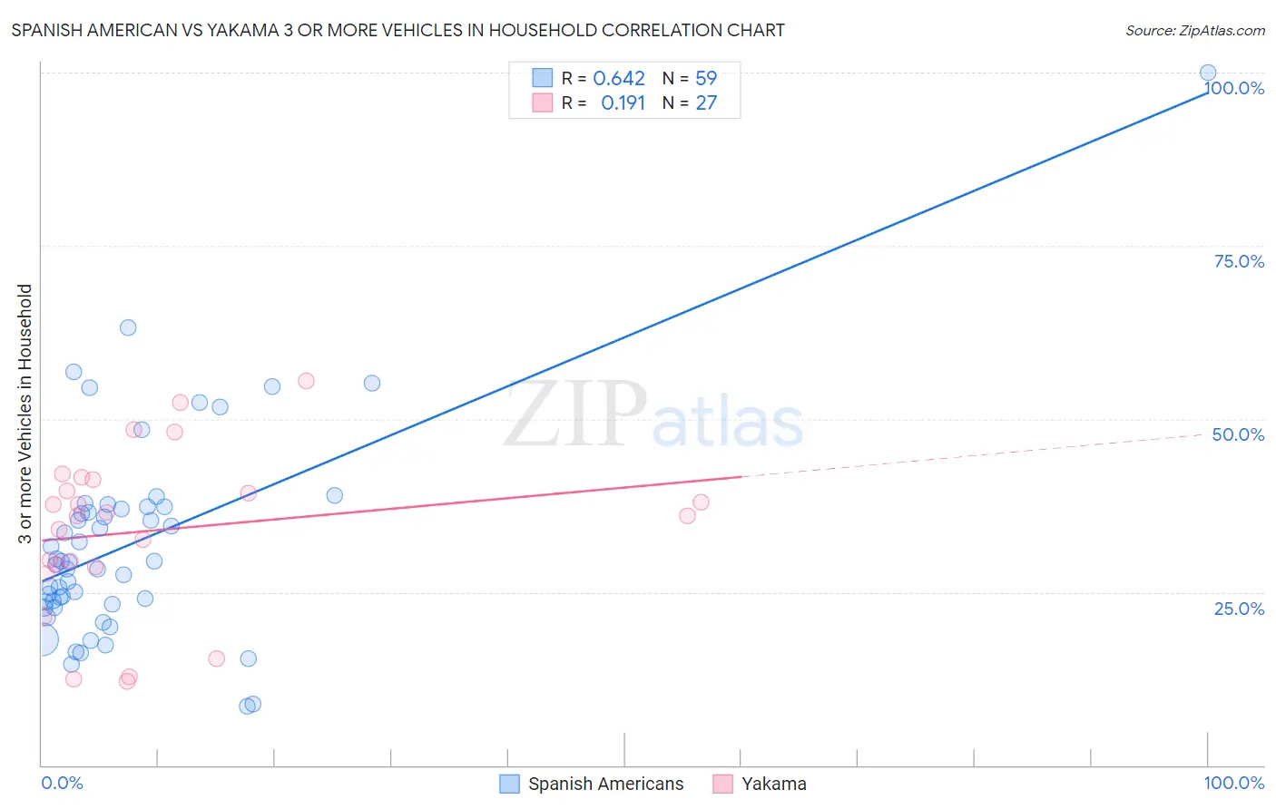 Spanish American vs Yakama 3 or more Vehicles in Household