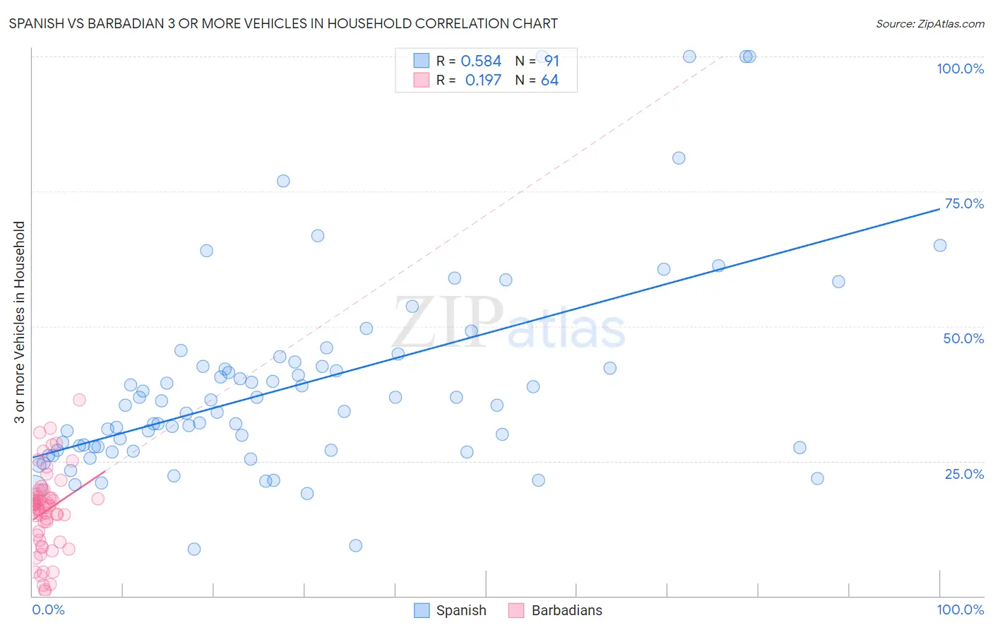 Spanish vs Barbadian 3 or more Vehicles in Household