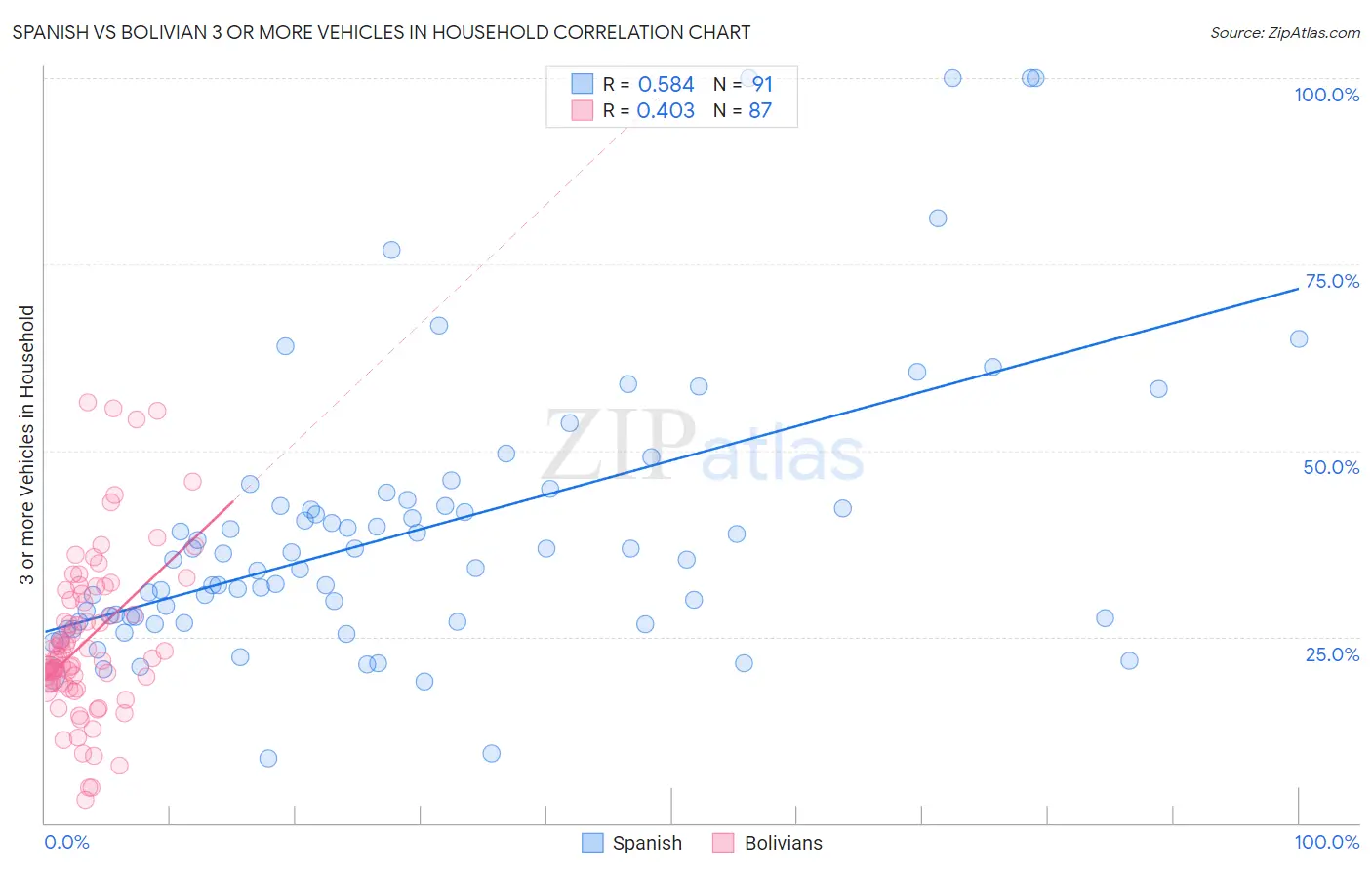 Spanish vs Bolivian 3 or more Vehicles in Household