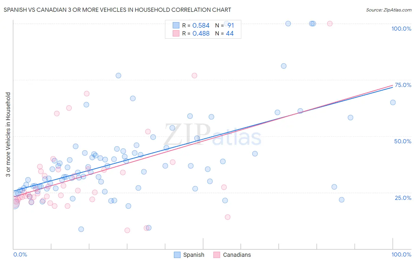 Spanish vs Canadian 3 or more Vehicles in Household