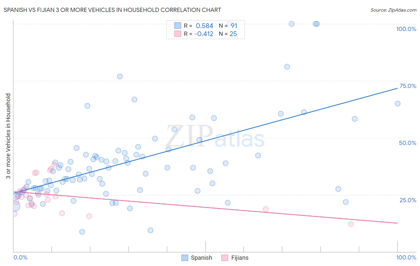 Spanish vs Fijian 3 or more Vehicles in Household