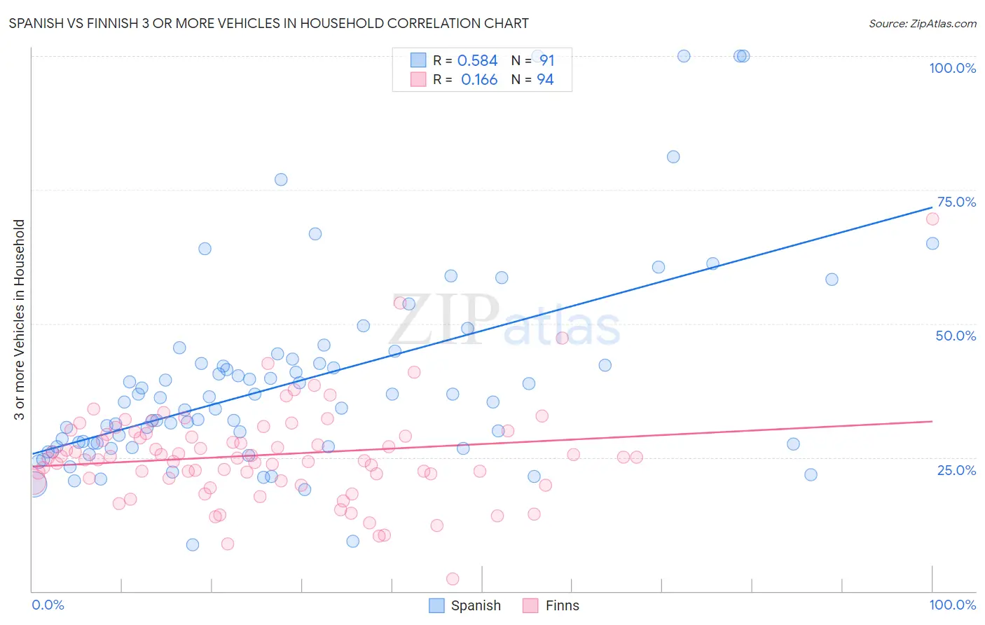 Spanish vs Finnish 3 or more Vehicles in Household