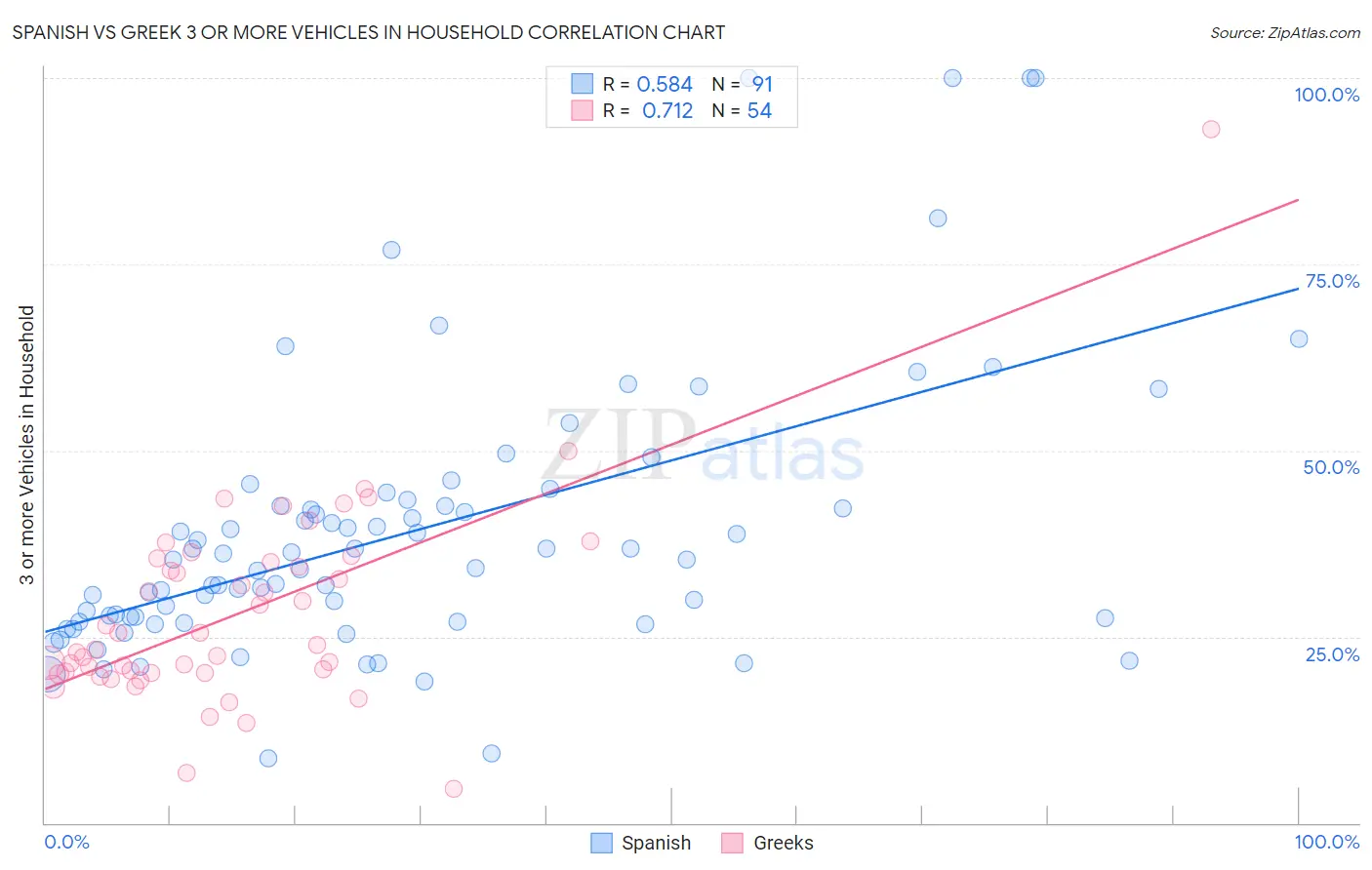 Spanish vs Greek 3 or more Vehicles in Household