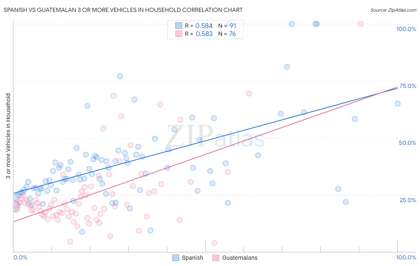 Spanish vs Guatemalan 3 or more Vehicles in Household