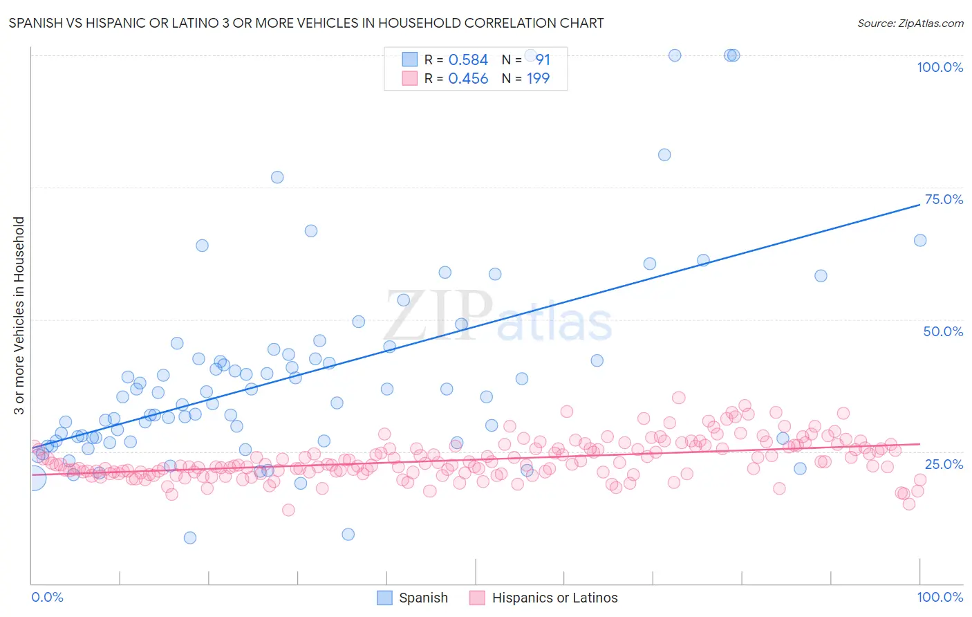 Spanish vs Hispanic or Latino 3 or more Vehicles in Household