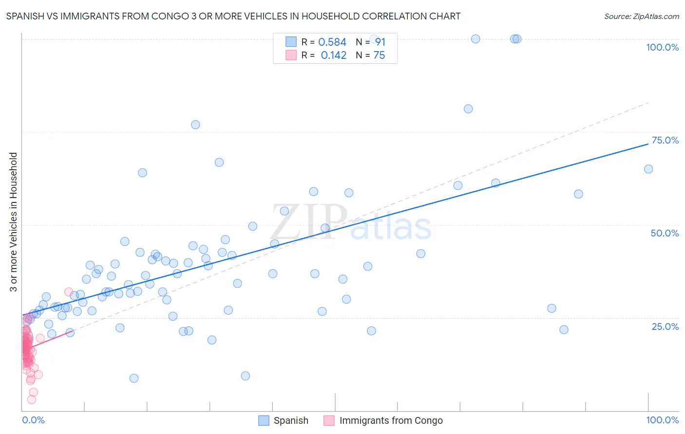 Spanish vs Immigrants from Congo 3 or more Vehicles in Household