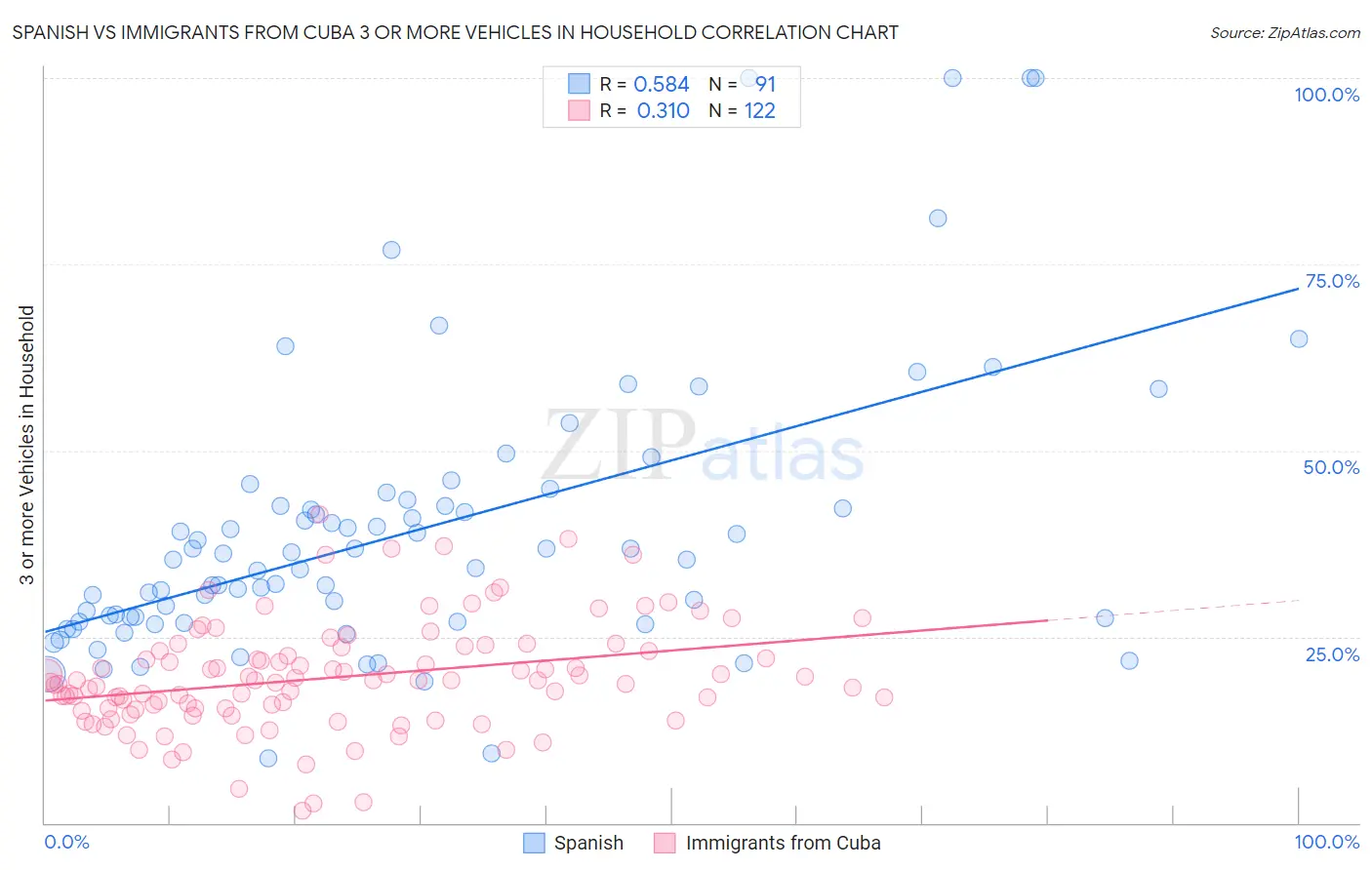 Spanish vs Immigrants from Cuba 3 or more Vehicles in Household