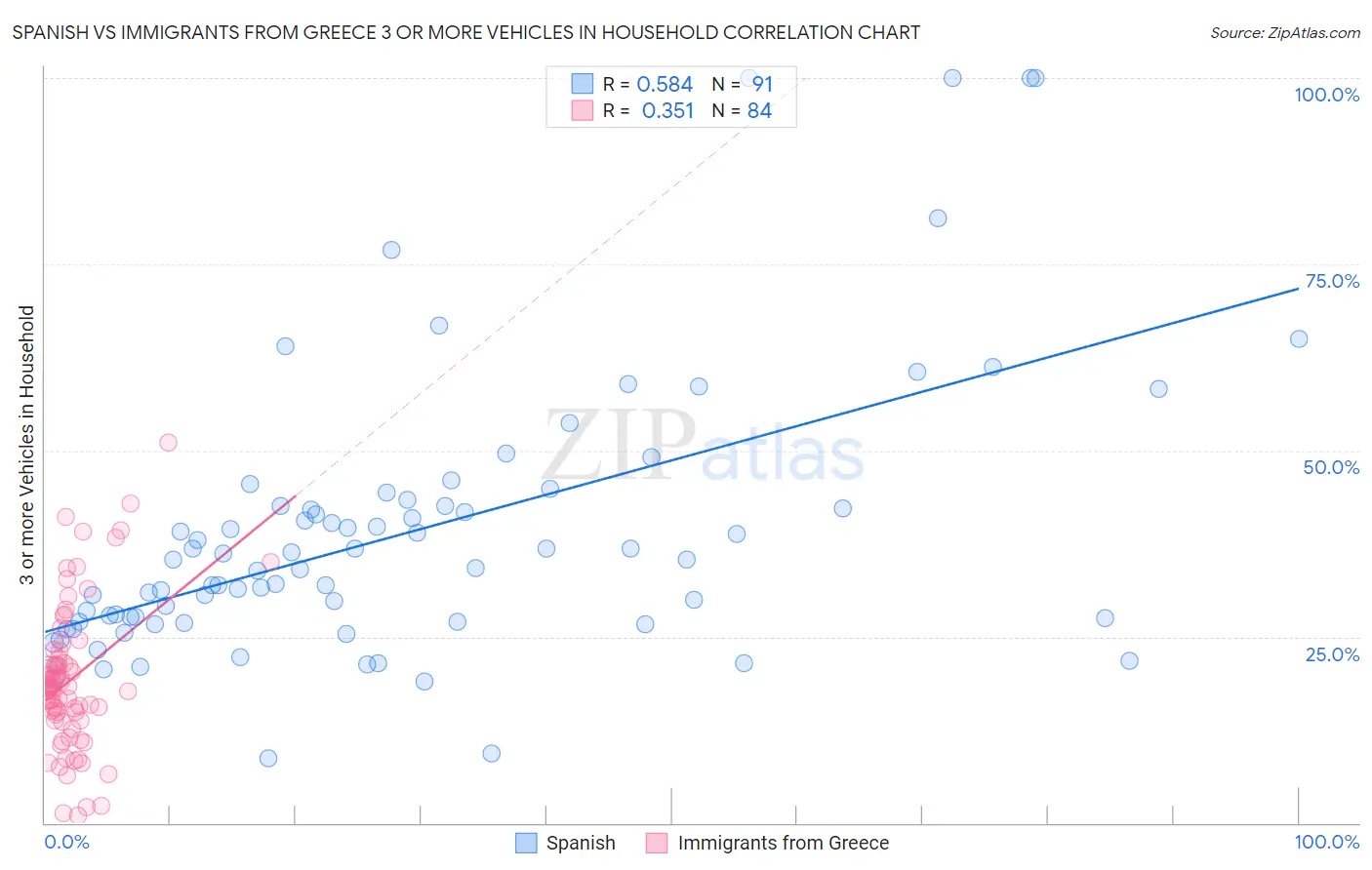 Spanish vs Immigrants from Greece 3 or more Vehicles in Household